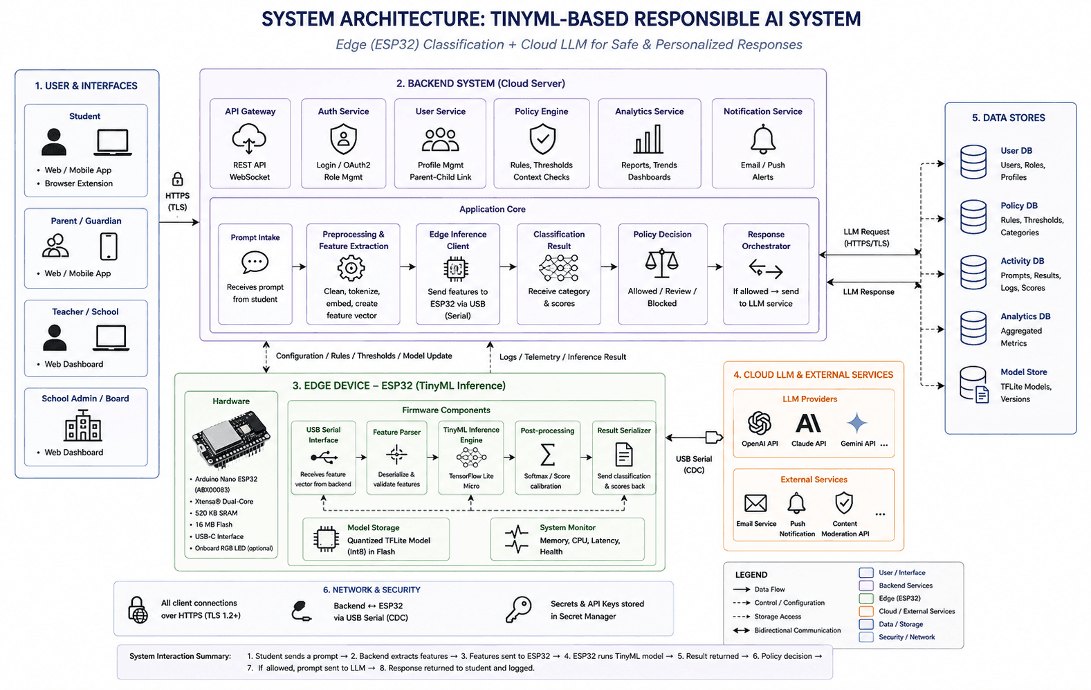 TinyML Responsible AI architecture using ESP32