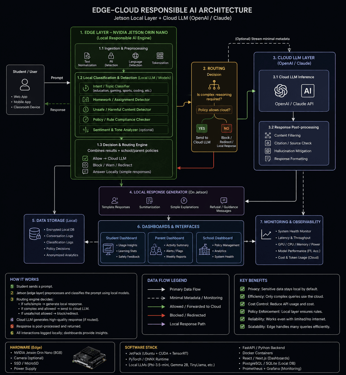 Edge-cloud Responsible AI architecture using NVIDIA Jetson